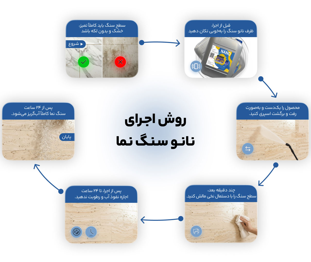 مراحل روش اجرای مواد نانو سنگ نانو پارس