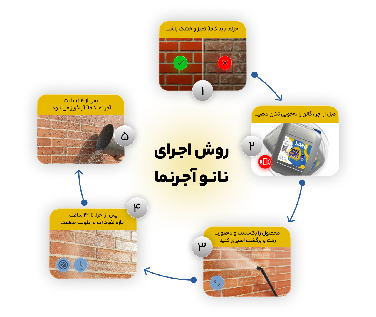 مراحل روش اجرای نانو آجر نما