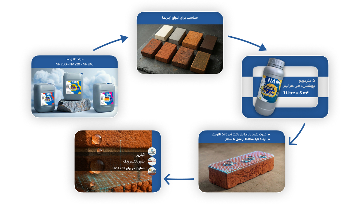 مشخصات مواد نانو گرید NP / SIP ویژه آجر نما ساختمان